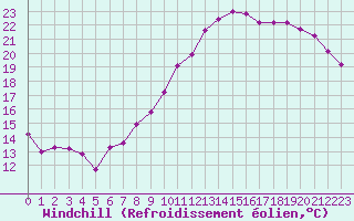 Courbe du refroidissement olien pour Le Mesnil-Esnard (76)