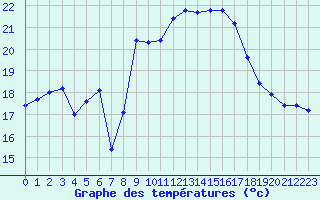 Courbe de tempratures pour Cavalaire-sur-Mer (83)
