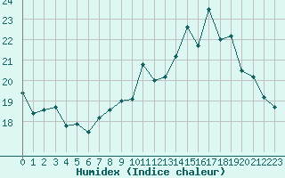 Courbe de l'humidex pour Metz-Nancy-Lorraine (57)