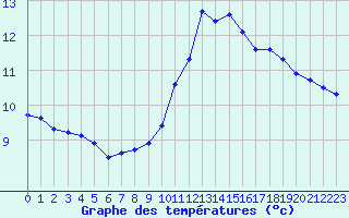 Courbe de tempratures pour Sain-Bel (69)