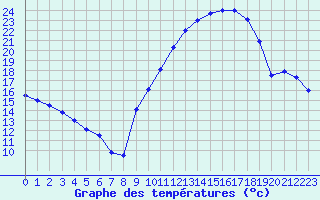 Courbe de tempratures pour Avignon (84)