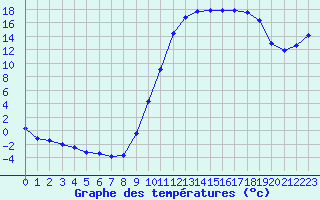 Courbe de tempratures pour Lans-en-Vercors (38)