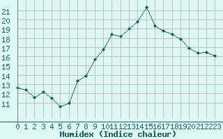 Courbe de l'humidex pour Mont-Saint-Vincent (71)