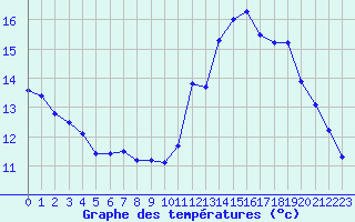 Courbe de tempratures pour Souprosse (40)