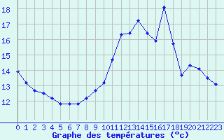 Courbe de tempratures pour Mende - Chabrits (48)