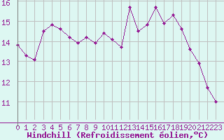 Courbe du refroidissement olien pour Hohrod (68)