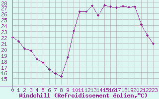 Courbe du refroidissement olien pour La Rochelle - Le Bout Blanc (17)
