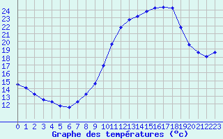 Courbe de tempratures pour Montlimar (26)