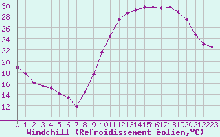 Courbe du refroidissement olien pour Cambrai / Epinoy (62)