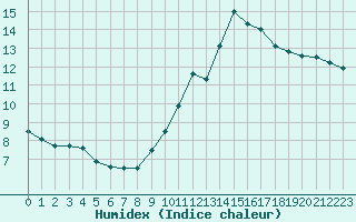 Courbe de l'humidex pour Chartres (28)