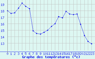 Courbe de tempratures pour Angers-Beaucouz (49)