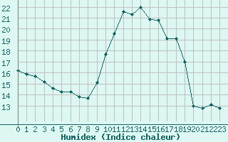 Courbe de l'humidex pour Biscarrosse (40)