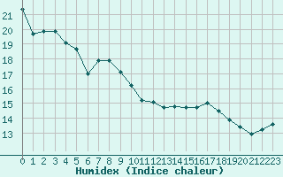 Courbe de l'humidex pour Strasbourg (67)