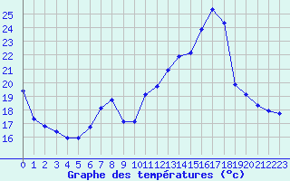 Courbe de tempratures pour Sorcy-Bauthmont (08)