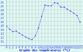 Courbe de tempratures pour Biscarrosse (40)