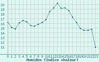 Courbe de l'humidex pour Avignon (84)