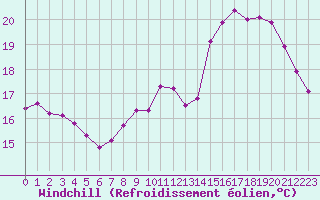 Courbe du refroidissement olien pour Paris Saint-Germain-des-Prs (75)