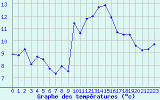 Courbe de tempratures pour Porquerolles (83)