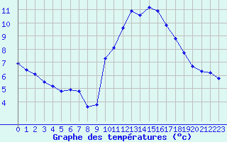 Courbe de tempratures pour Corsept (44)