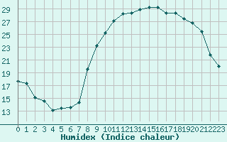 Courbe de l'humidex pour Romorantin (41)