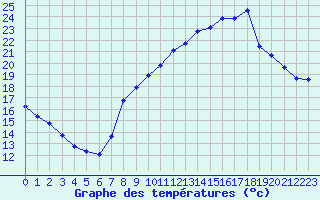 Courbe de tempratures pour Engins (38)