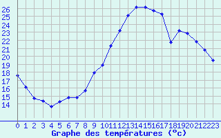 Courbe de tempratures pour La Rochelle - Aerodrome (17)
