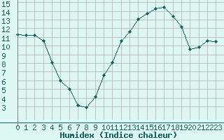 Courbe de l'humidex pour Epinal (88)