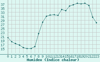 Courbe de l'humidex pour Anglars St-Flix(12)