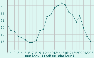 Courbe de l'humidex pour Bouligny (55)