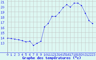 Courbe de tempratures pour Sallles d