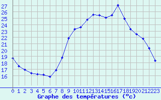 Courbe de tempratures pour Nmes - Courbessac (30)