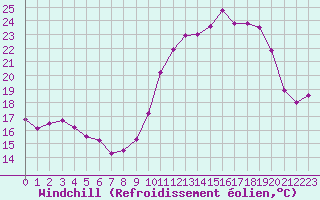 Courbe du refroidissement olien pour Pau (64)
