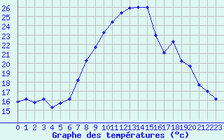 Courbe de tempratures pour Bonnecombe - Les Salces (48)