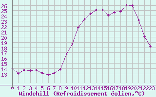 Courbe du refroidissement olien pour Vannes-Sn (56)