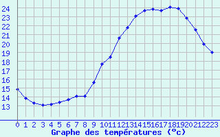 Courbe de tempratures pour Voiron (38)