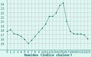 Courbe de l'humidex pour Pertuis - Grand Cros (84)