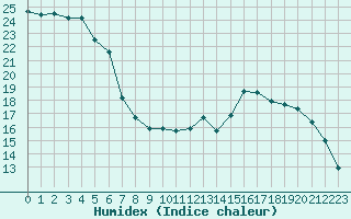 Courbe de l'humidex pour Metz-Nancy-Lorraine (57)