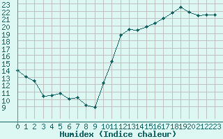 Courbe de l'humidex pour Nostang (56)