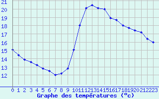 Courbe de tempratures pour Cap Cpet (83)