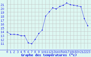 Courbe de tempratures pour Quimper (29)