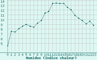 Courbe de l'humidex pour Lignerolles (03)