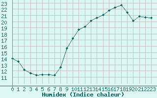 Courbe de l'humidex pour Trgueux (22)