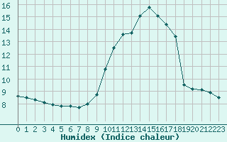 Courbe de l'humidex pour Nice (06)