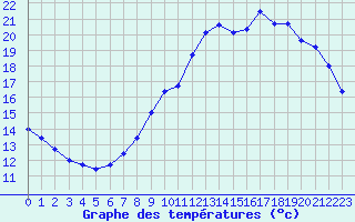 Courbe de tempratures pour Nostang (56)