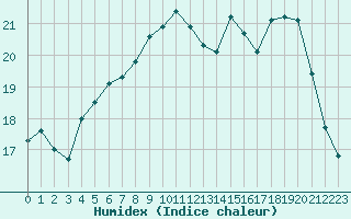 Courbe de l'humidex pour Lille (59)