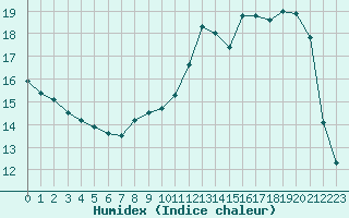 Courbe de l'humidex pour Brive-Souillac (19)