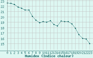 Courbe de l'humidex pour Metz (57)