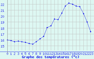 Courbe de tempratures pour Sainte-Genevive-des-Bois (91)