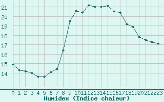 Courbe de l'humidex pour Abbeville (80)