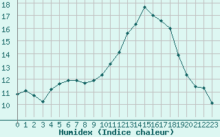 Courbe de l'humidex pour Alenon (61)